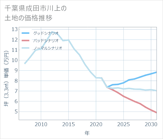 千葉県成田市川上の土地価格推移