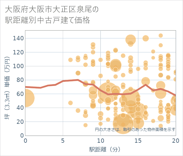 大阪府大阪市大正区泉尾の徒歩距離別の中古戸建て坪単価