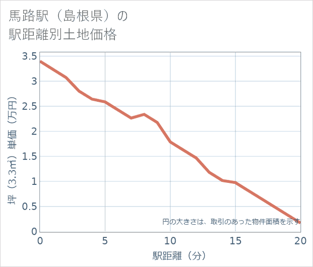 馬路駅(島根県)の徒歩距離別の土地坪単価