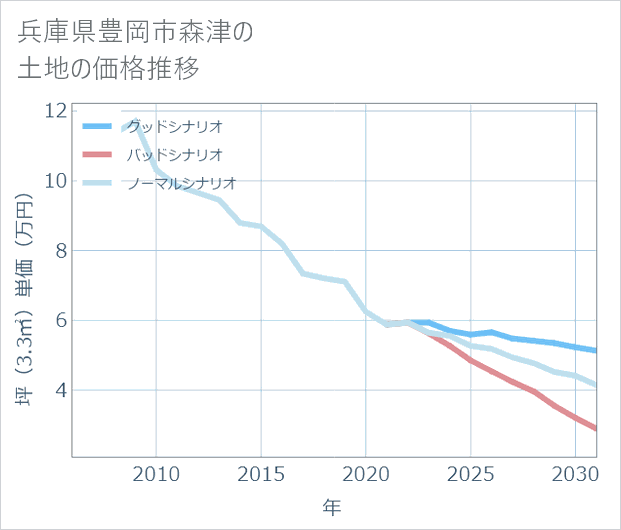 兵庫県豊岡市森津の土地価格推移