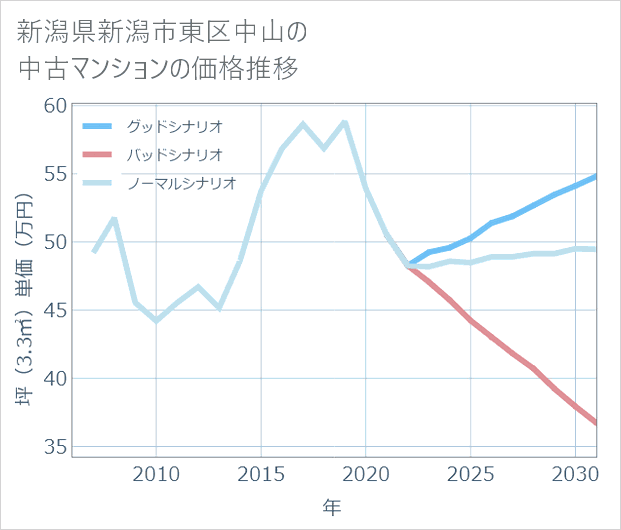 新潟県新潟市東区中山の中古マンション価格推移