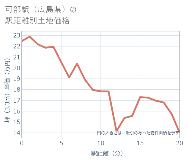 可部駅(広島県)の徒歩距離別の土地坪単価