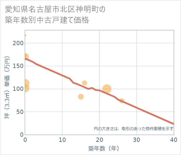 愛知県名古屋市北区神明町の築年数別の中古戸建て坪単価