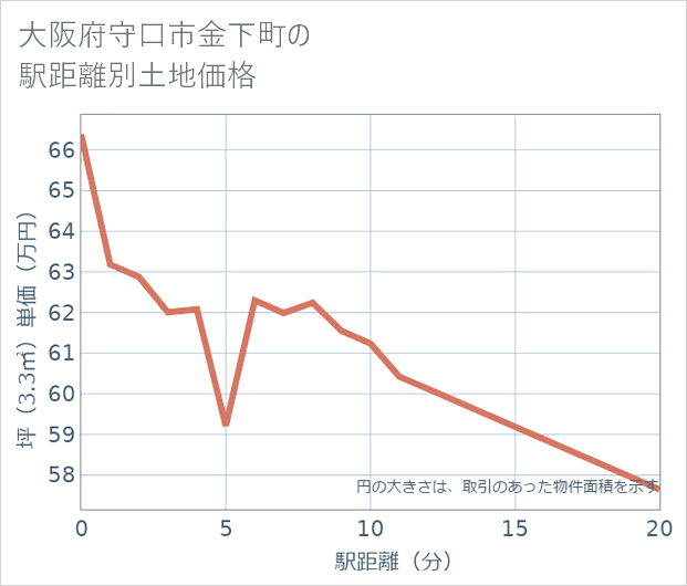 大阪府守口市金下町の徒歩距離別の土地坪単価