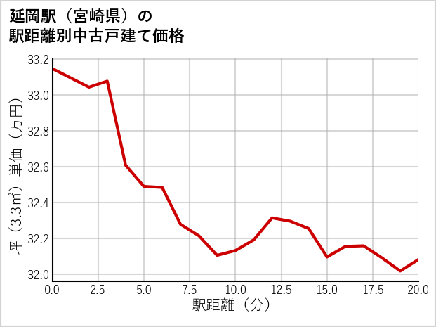 延岡駅（宮崎県）の徒歩距離別の中古戸建て坪単価