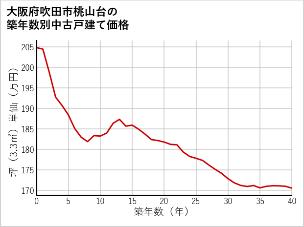 大阪府吹田市桃山台の築年数別の中古戸建て坪単価