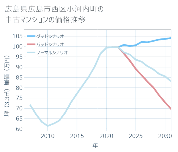 広島県広島市西区小河内町の中古マンション価格推移