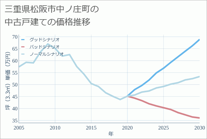 三重県松阪市中ノ庄町の中古戸建て価格推移