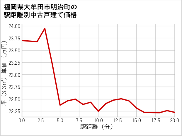 福岡県大牟田市明治町の徒歩距離別の中古戸建て坪単価