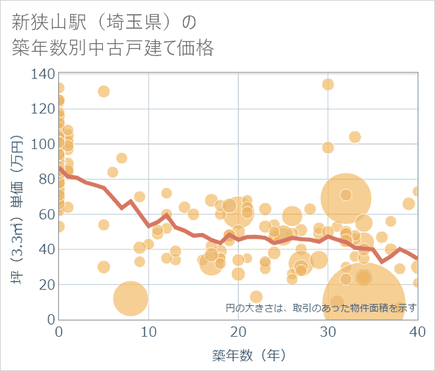 新狭山駅(埼玉県)の築年数別の中古戸建て坪単価
