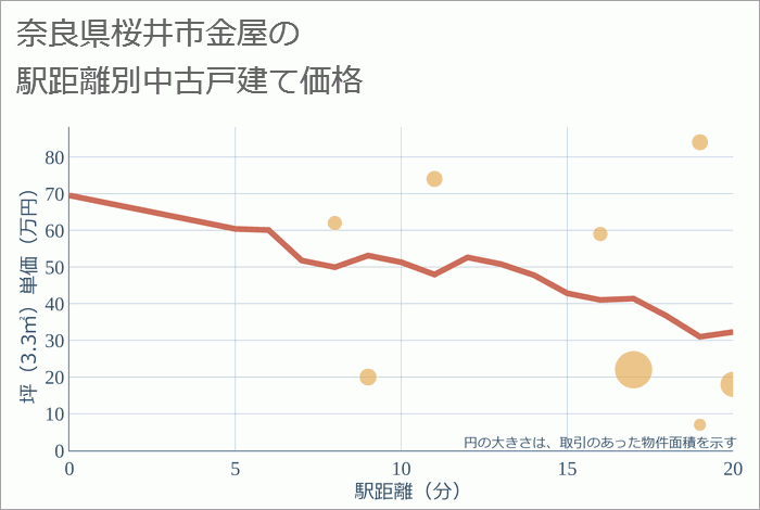 奈良県桜井市金屋の徒歩距離別の中古戸建て坪単価