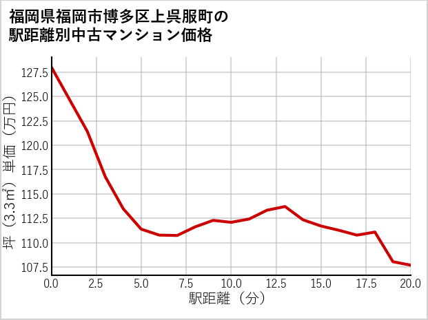 福岡県福岡市博多区上呉服町の徒歩距離別の中古マンション坪単価