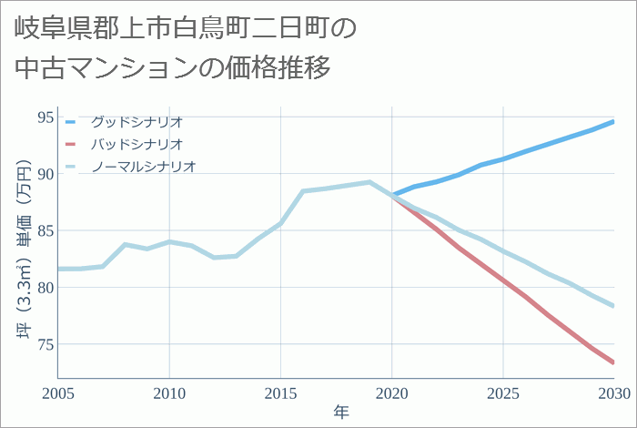 岐阜県郡上市白鳥町二日町の中古マンション価格推移