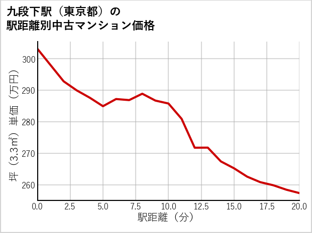 九段下駅（東京都）の徒歩距離別の中古マンション坪単価