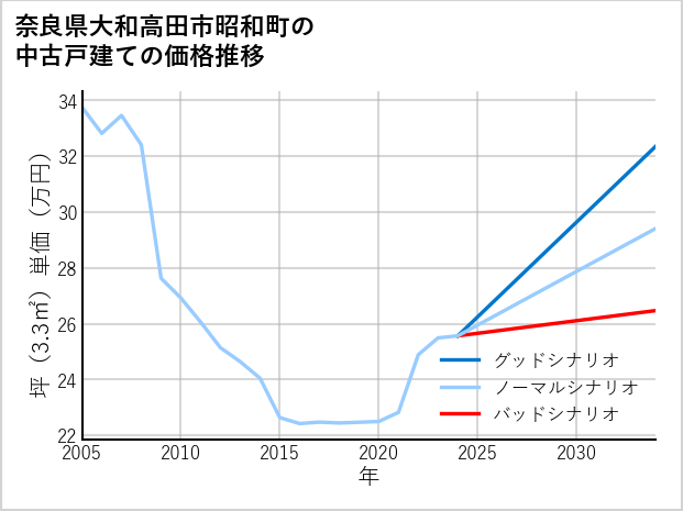 奈良県大和高田市昭和町の中古戸建て価格推移