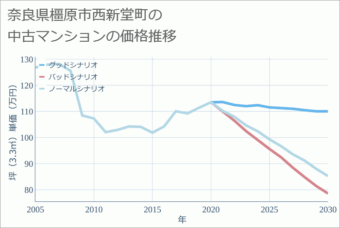 奈良県橿原市西新堂町の中古マンション価格推移