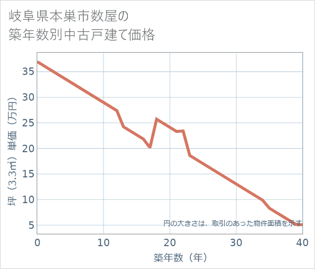岐阜県本巣市数屋の築年数別の中古戸建て坪単価