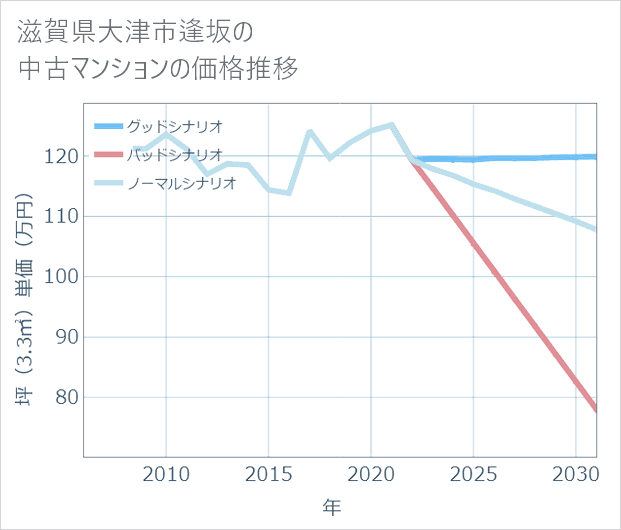 滋賀県大津市逢坂の中古マンション価格推移