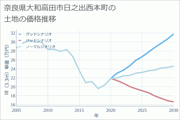 奈良県大和高田市日之出西本町の土地価格推移