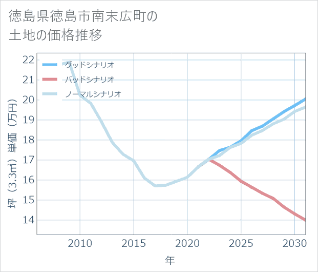 徳島県徳島市南末広町の土地価格推移