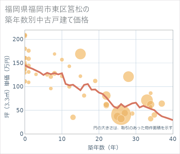福岡県福岡市東区筥松の築年数別の中古戸建て坪単価