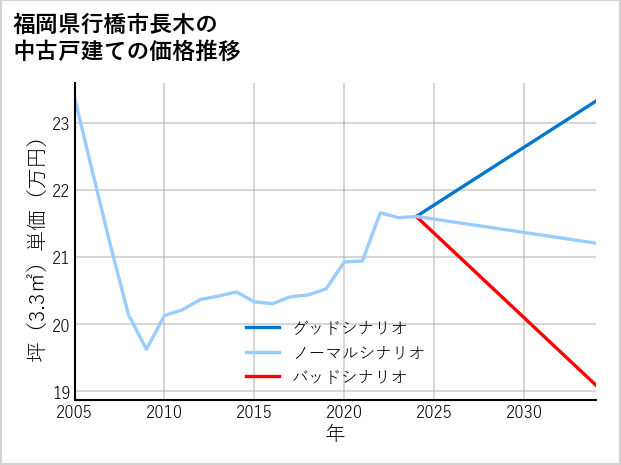 福岡県行橋市長木の中古戸建て価格推移