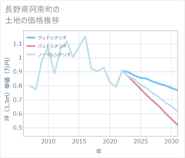 長野県阿南町の土地価格推移
