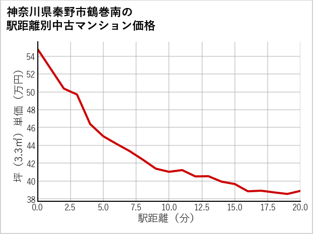 神奈川県秦野市鶴巻南の徒歩距離別の中古マンション坪単価