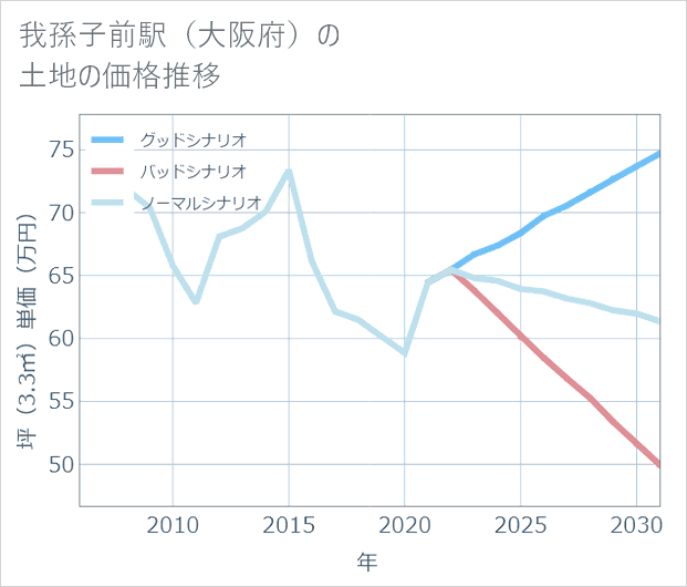 我孫子前駅(大阪府)の土地価格推移