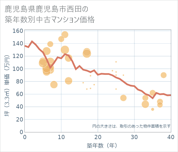鹿児島県鹿児島市西田の築年数別の中古マンション坪単価