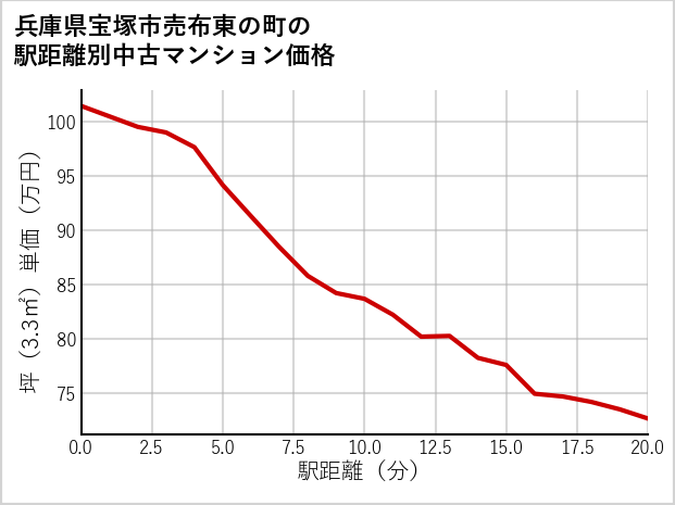 兵庫県宝塚市売布東の町の徒歩距離別の中古マンション坪単価