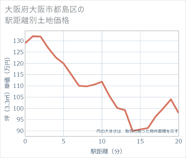 大阪府大阪市都島区の徒歩距離別の土地坪単価