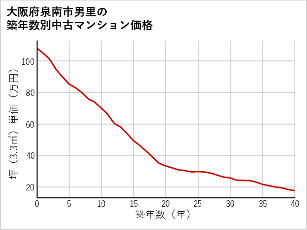 大阪府泉南市男里の築年数別の中古マンション坪単価