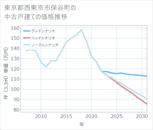 東京都西東京市保谷町の中古戸建て価格推移