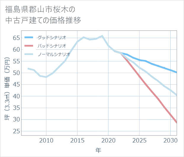福島県郡山市桜木の中古戸建て価格推移