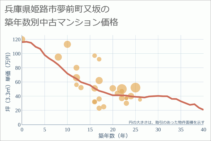 兵庫県姫路市夢前町又坂の築年数別の中古マンション坪単価