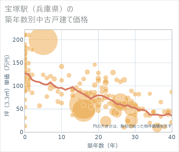 宝塚駅(兵庫県)の築年数別の中古戸建て坪単価