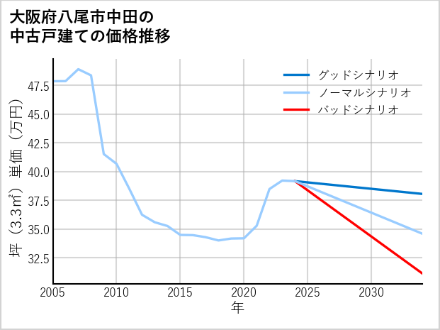 大阪府八尾市中田の中古戸建て価格推移