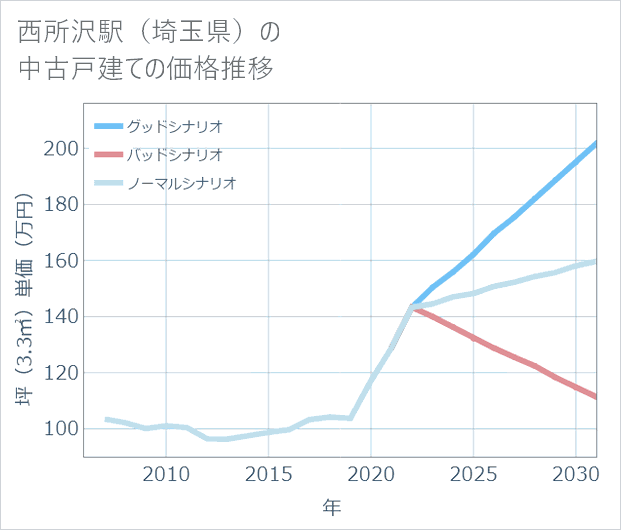 西所沢駅(埼玉県)の中古戸建て価格推移