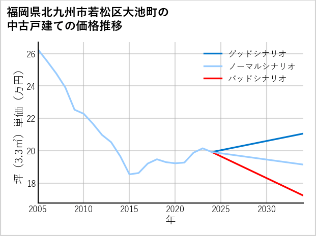 福岡県北九州市若松区大池町の中古戸建て価格推移