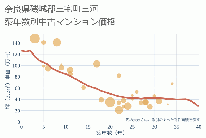 奈良県磯城郡三宅町三河の築年数別の中古マンション坪単価