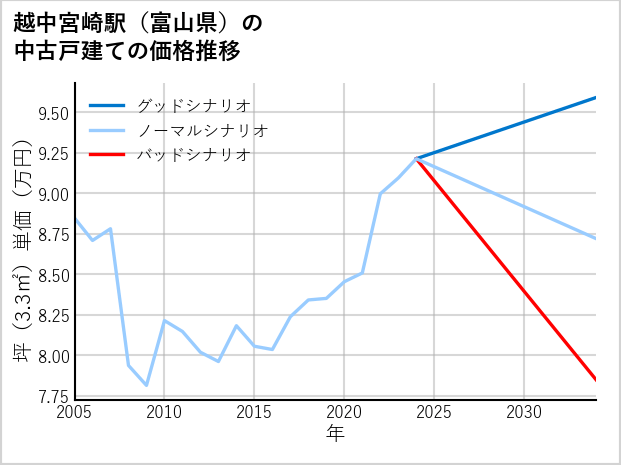 越中宮崎駅（富山県）の中古戸建て価格推移