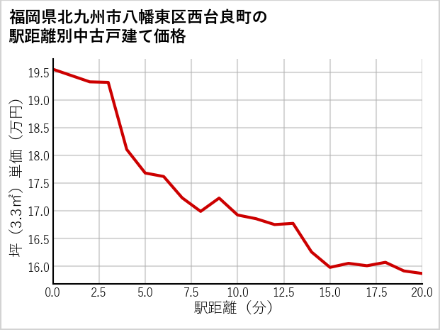 福岡県北九州市八幡東区西台良町の徒歩距離別の中古戸建て坪単価