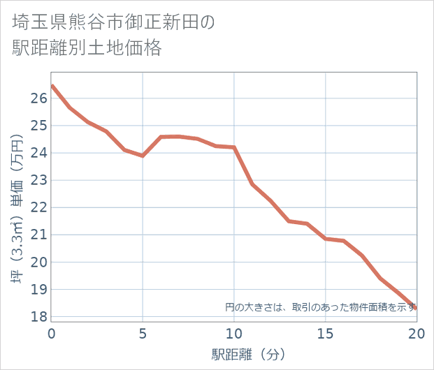 埼玉県熊谷市御正新田の徒歩距離別の土地坪単価