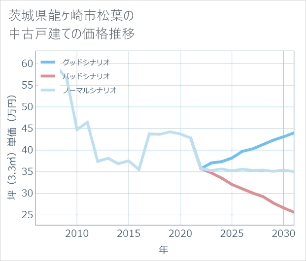 茨城県龍ケ崎市松葉の中古戸建て価格推移