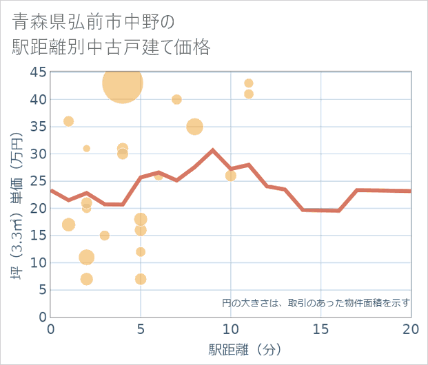 青森県弘前市中野の徒歩距離別の中古戸建て坪単価