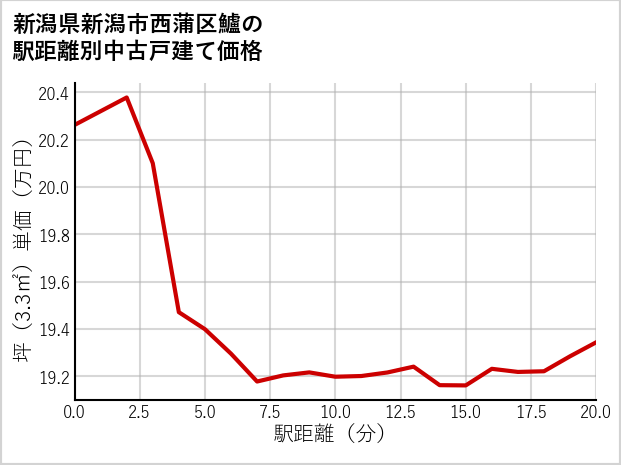 新潟県新潟市西蒲区鱸の徒歩距離別の中古戸建て坪単価