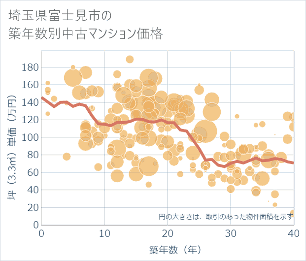 埼玉県富士見市の築年数別の中古マンション坪単価