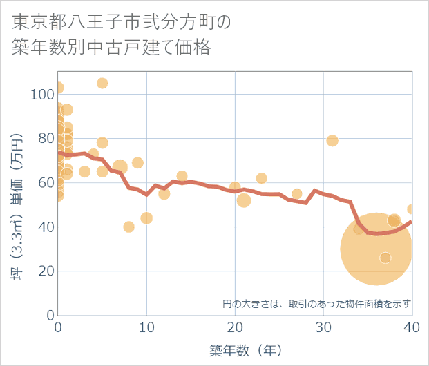 東京都八王子市弐分方町の築年数別の中古戸建て坪単価