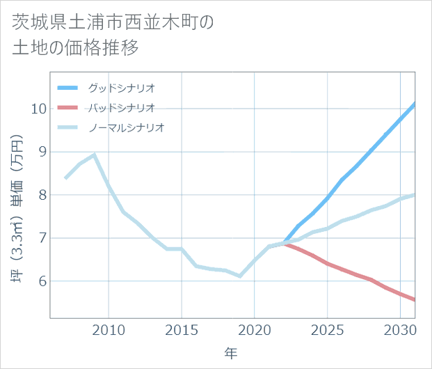 茨城県土浦市西並木町の土地価格推移